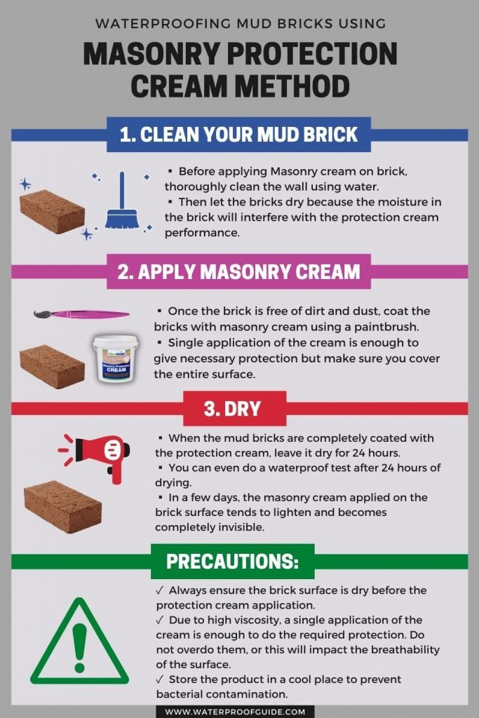 Waterproofing Mud Bricks Using Masonry Protection Cream Method